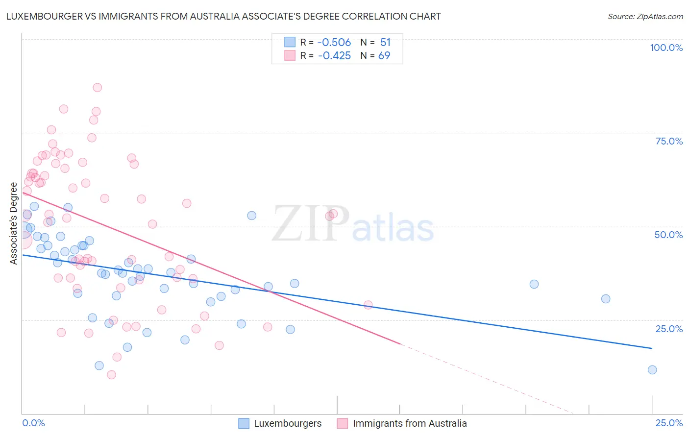 Luxembourger vs Immigrants from Australia Associate's Degree