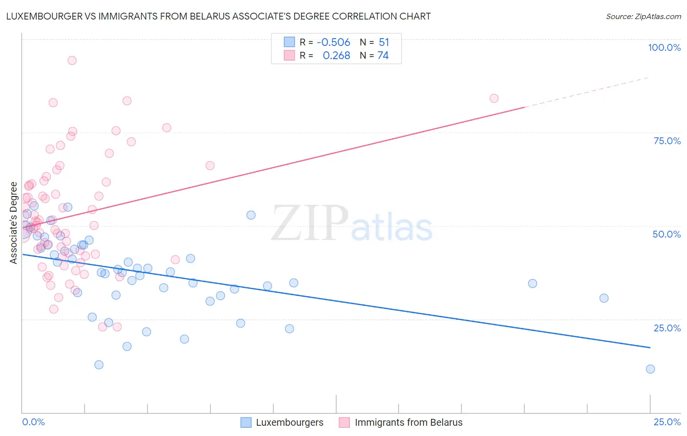 Luxembourger vs Immigrants from Belarus Associate's Degree