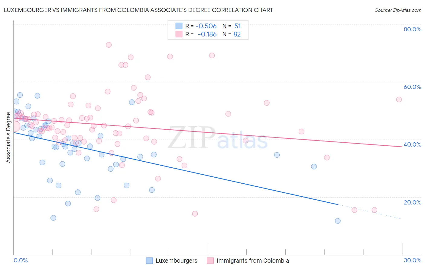 Luxembourger vs Immigrants from Colombia Associate's Degree