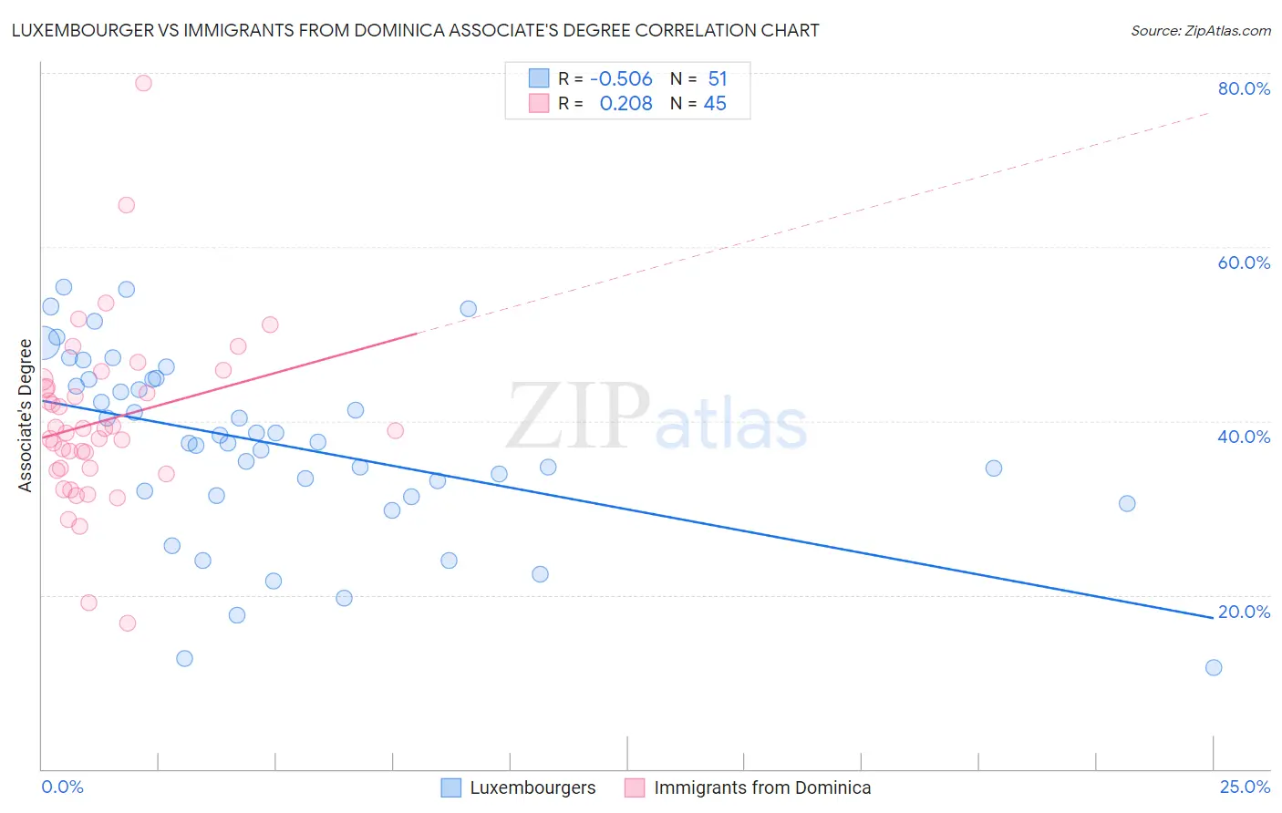 Luxembourger vs Immigrants from Dominica Associate's Degree