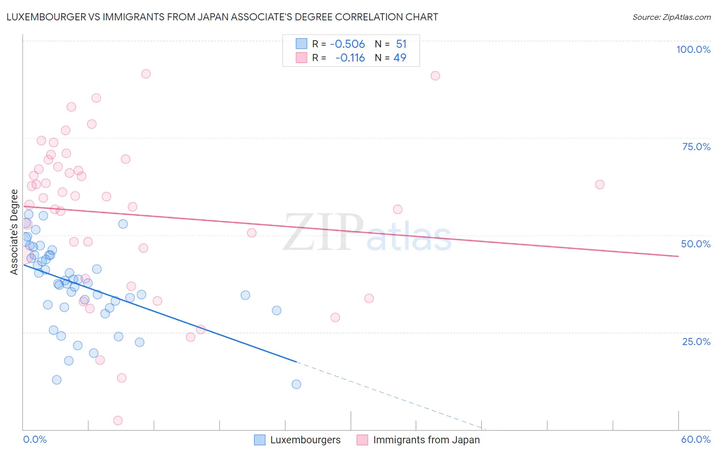 Luxembourger vs Immigrants from Japan Associate's Degree