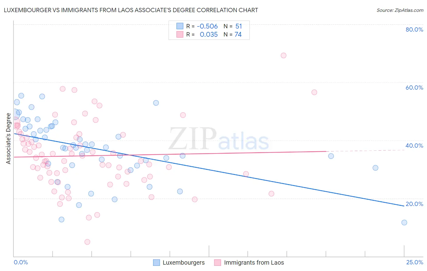 Luxembourger vs Immigrants from Laos Associate's Degree