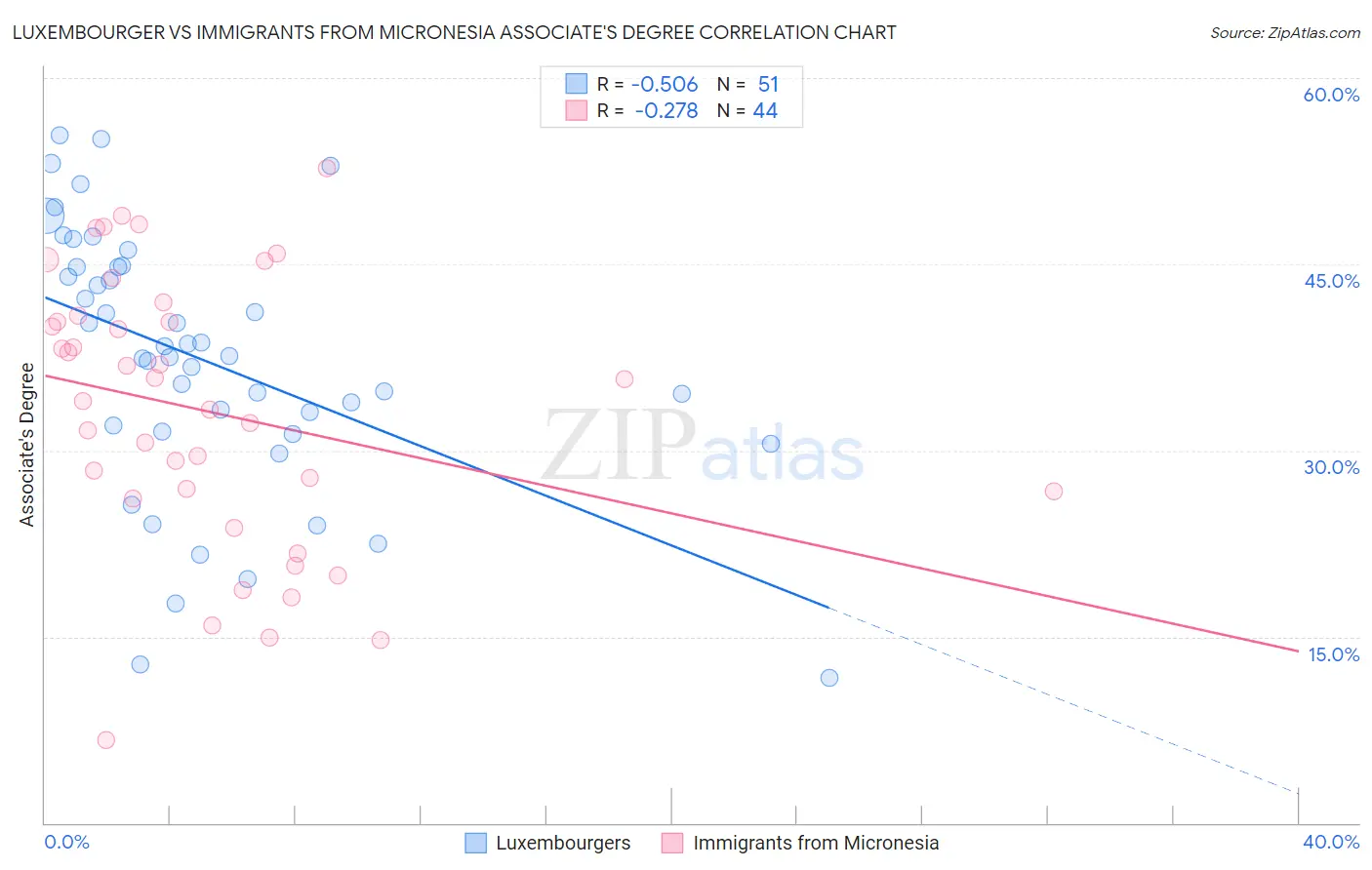 Luxembourger vs Immigrants from Micronesia Associate's Degree