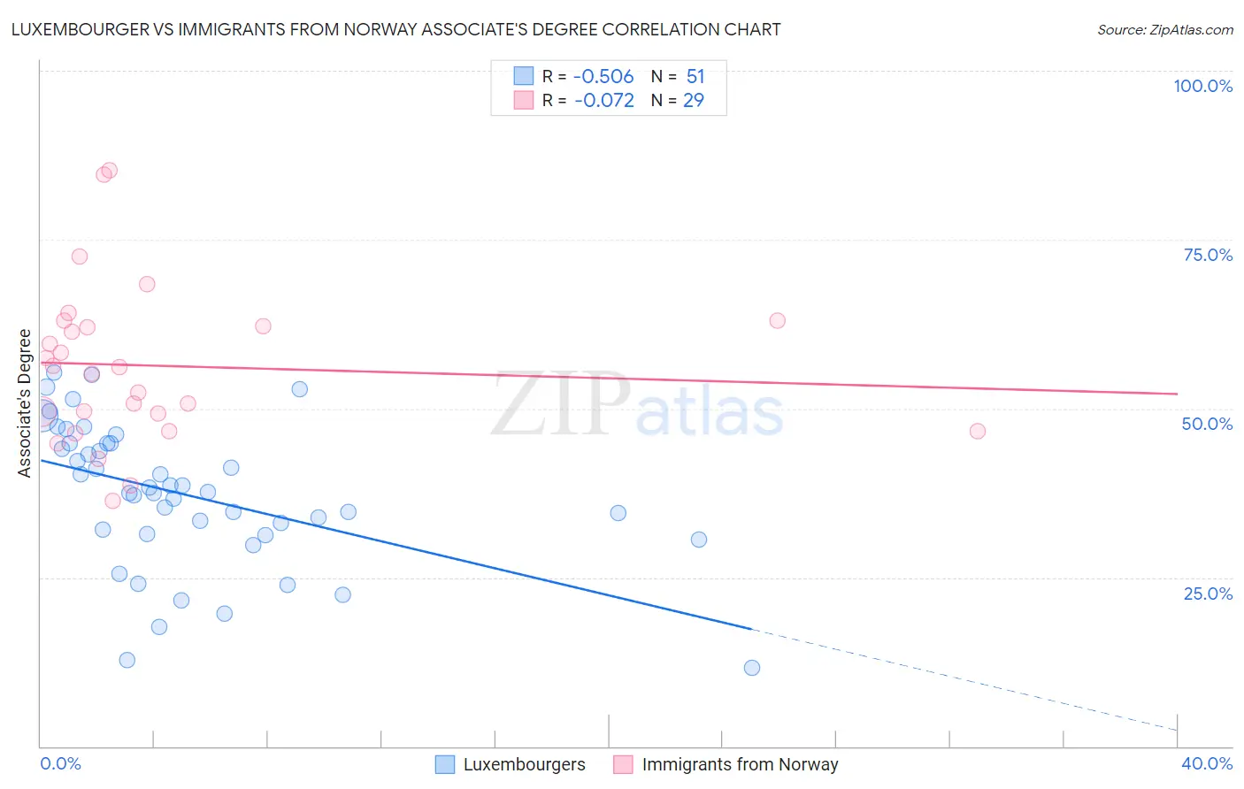 Luxembourger vs Immigrants from Norway Associate's Degree