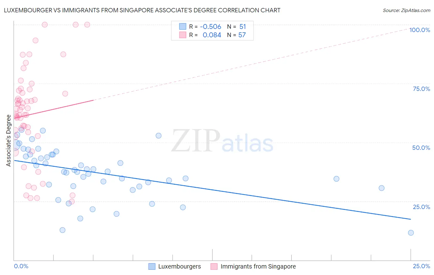 Luxembourger vs Immigrants from Singapore Associate's Degree