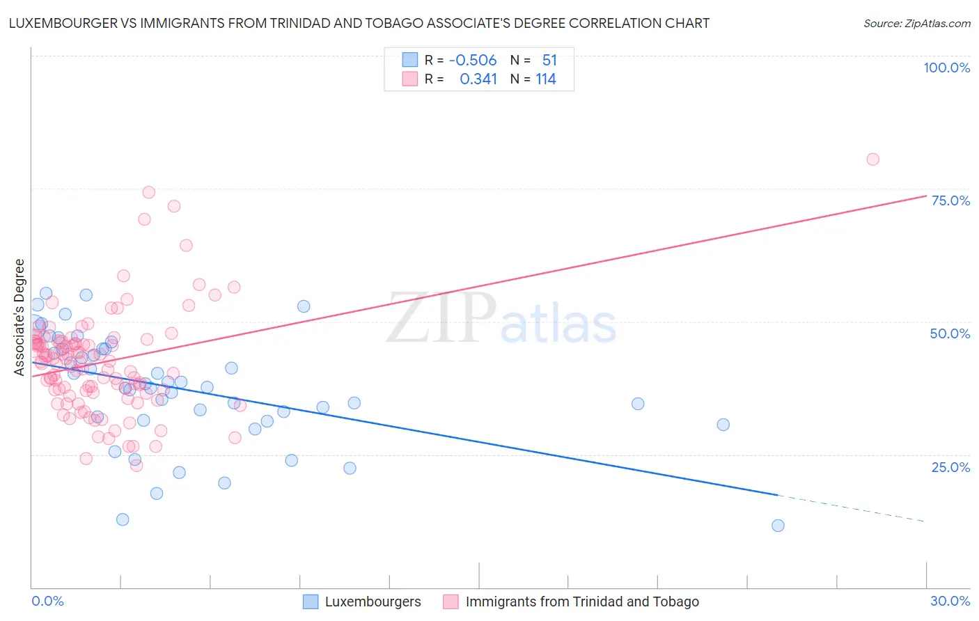 Luxembourger vs Immigrants from Trinidad and Tobago Associate's Degree