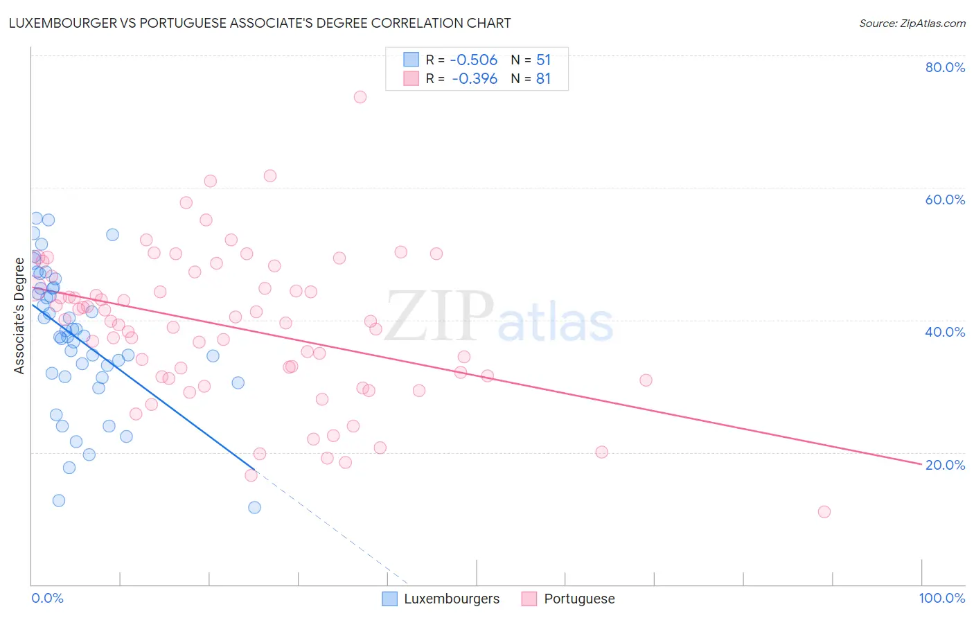 Luxembourger vs Portuguese Associate's Degree