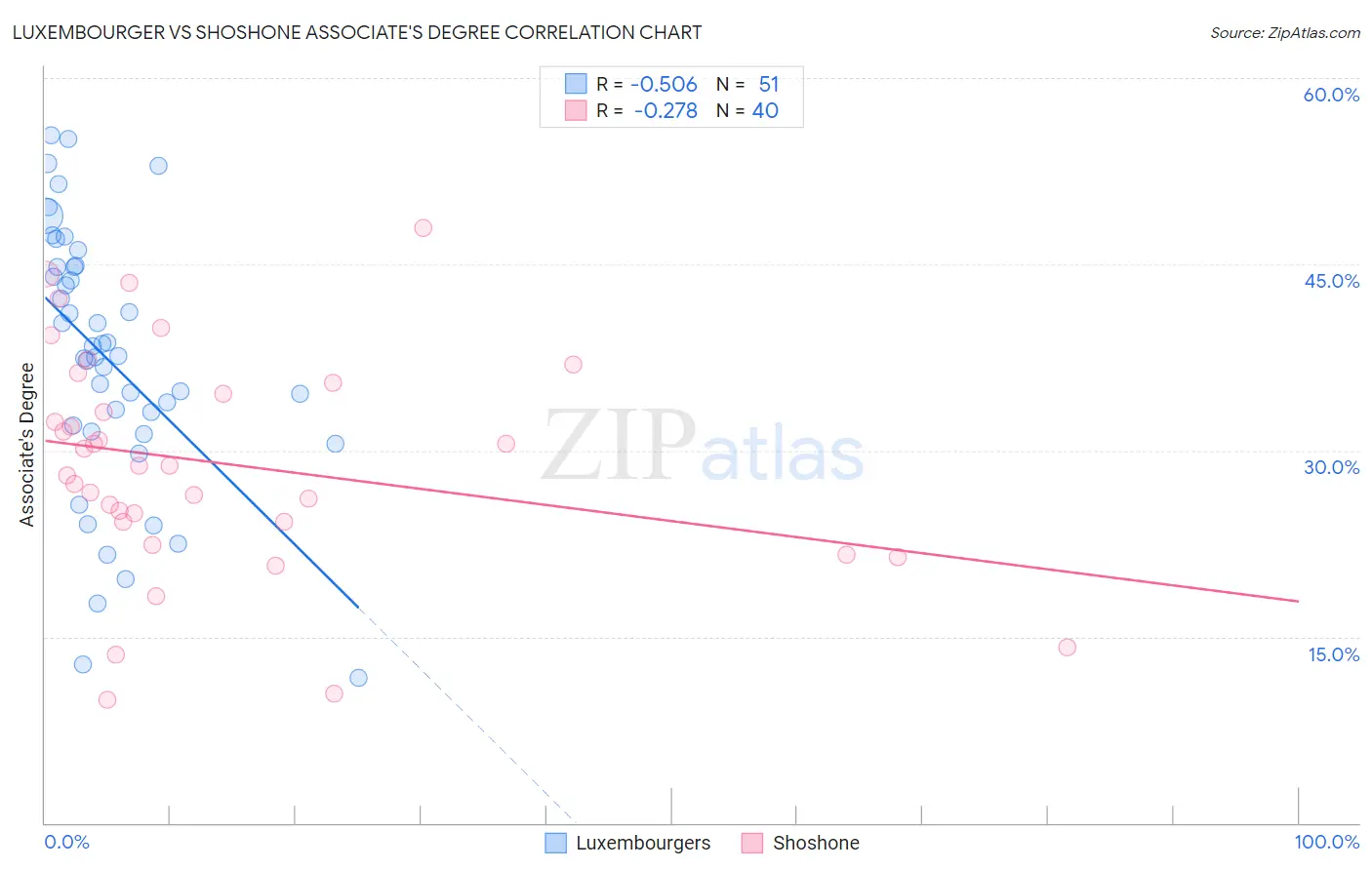 Luxembourger vs Shoshone Associate's Degree