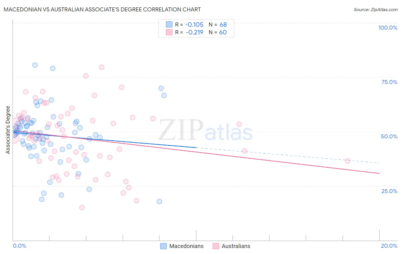 Macedonian vs Australian Associate's Degree