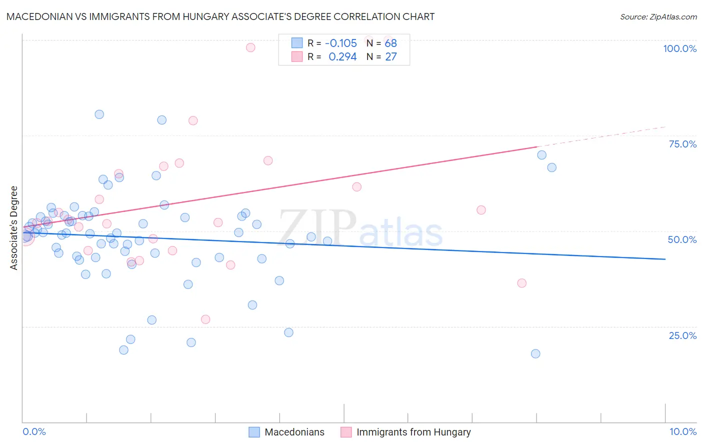 Macedonian vs Immigrants from Hungary Associate's Degree