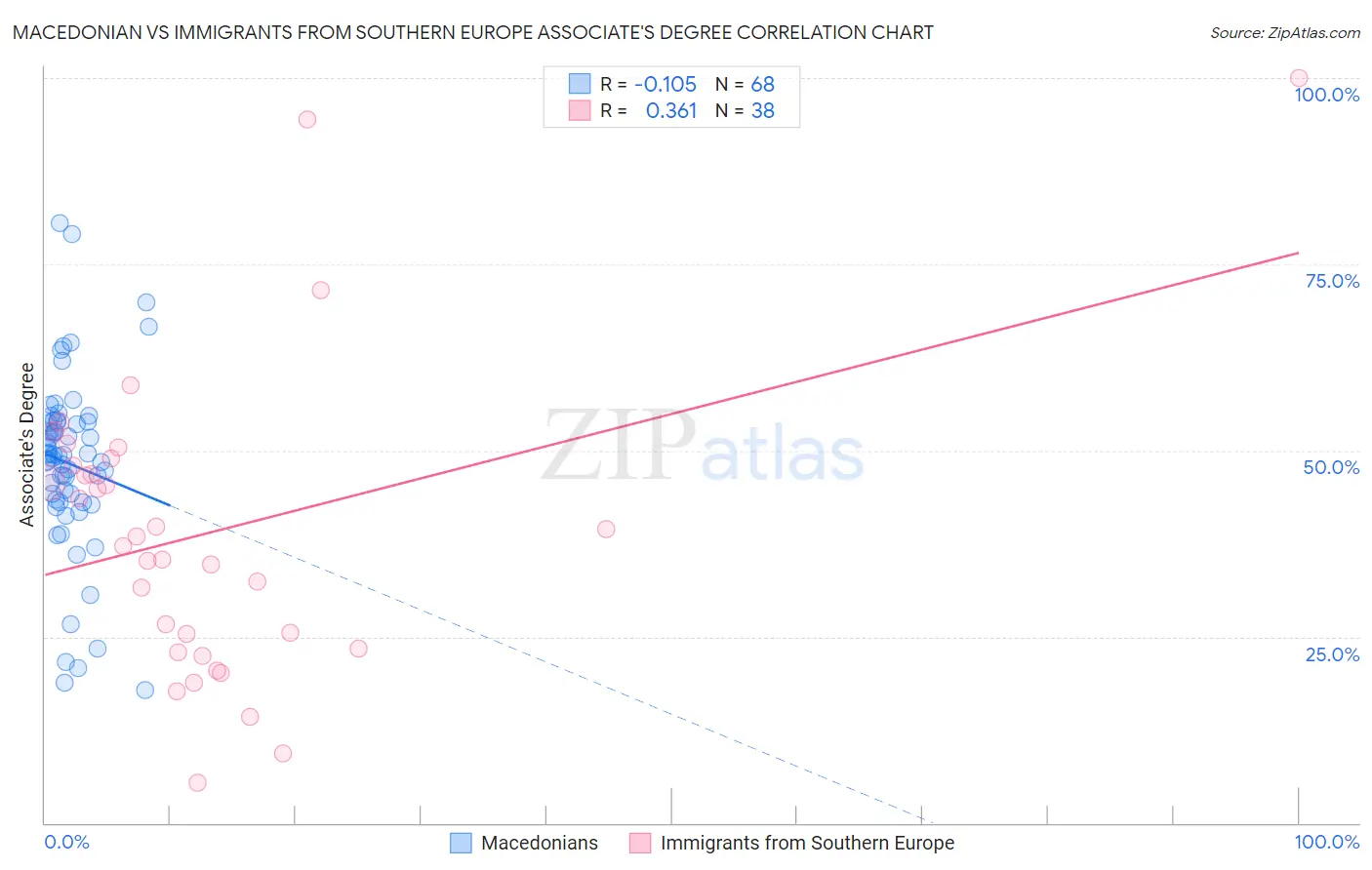 Macedonian vs Immigrants from Southern Europe Associate's Degree