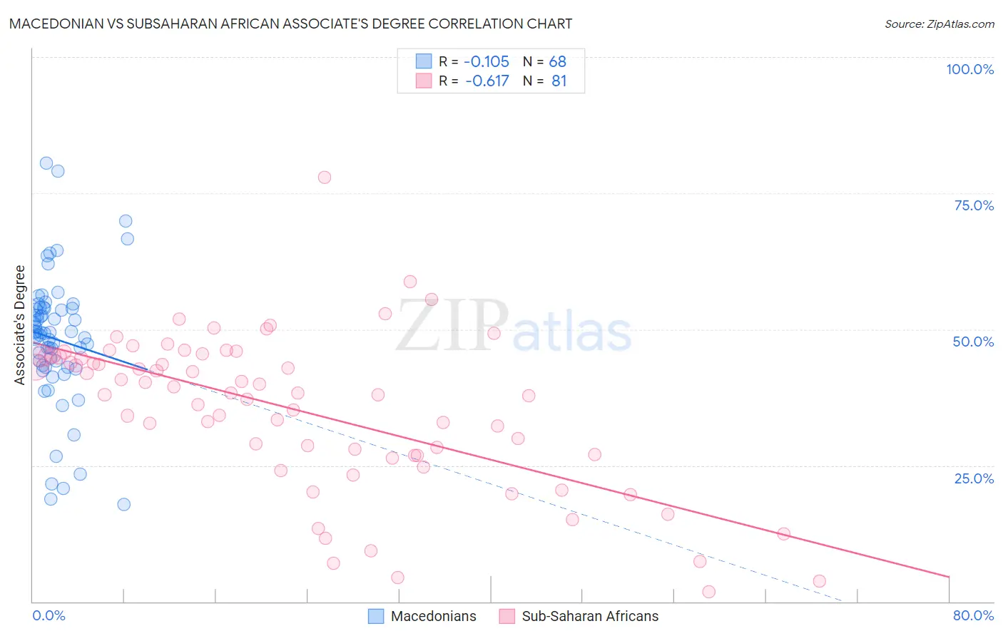 Macedonian vs Subsaharan African Associate's Degree