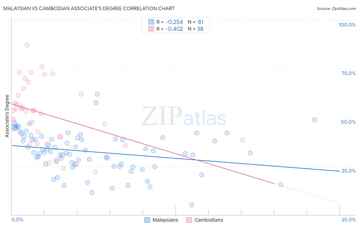 Malaysian vs Cambodian Associate's Degree