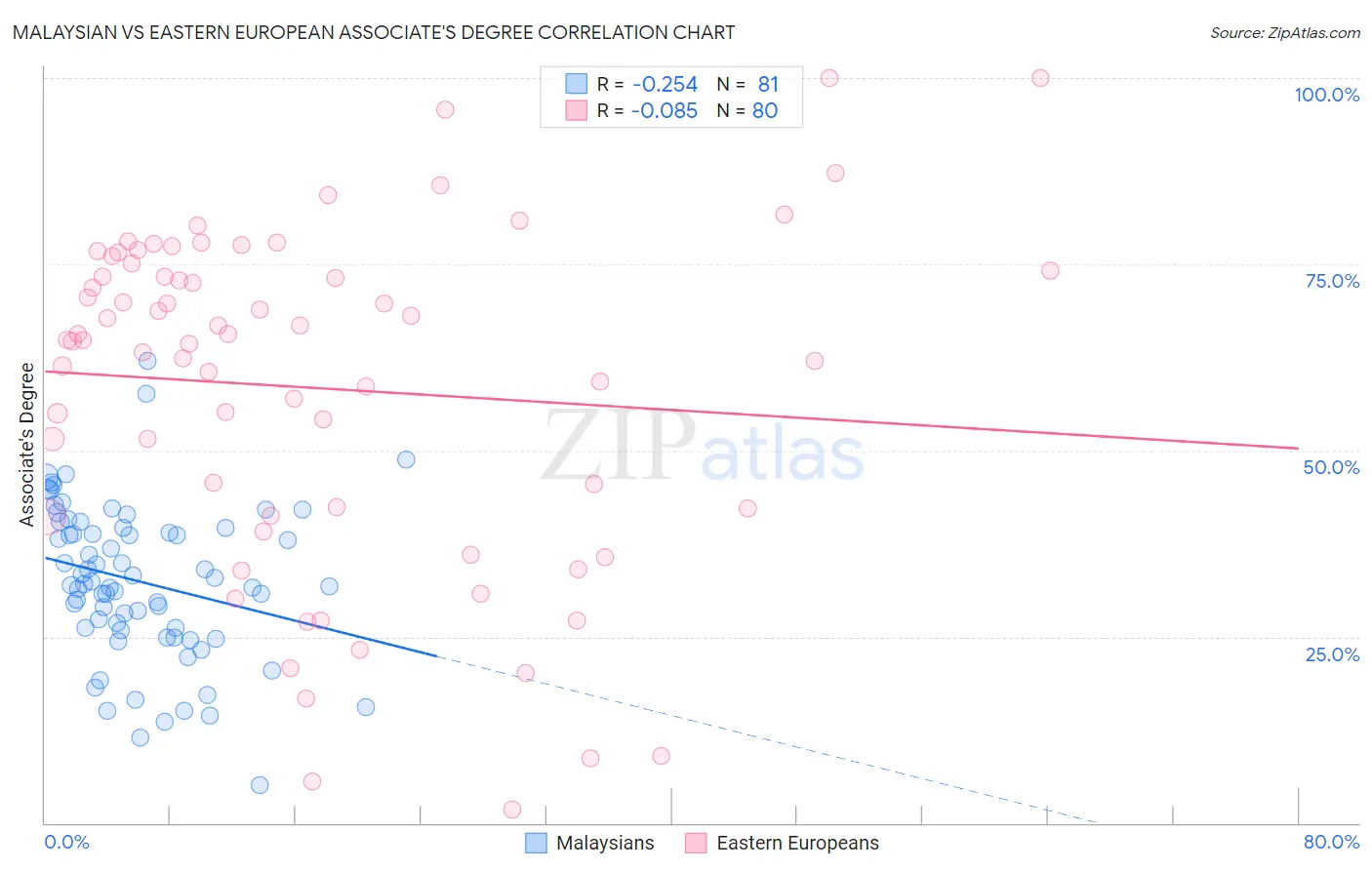 Malaysian vs Eastern European Associate's Degree