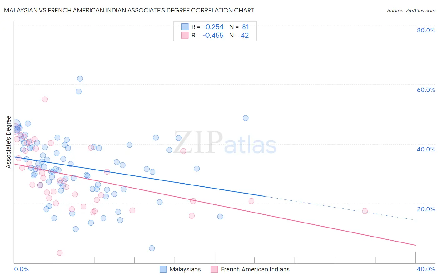 Malaysian vs French American Indian Associate's Degree