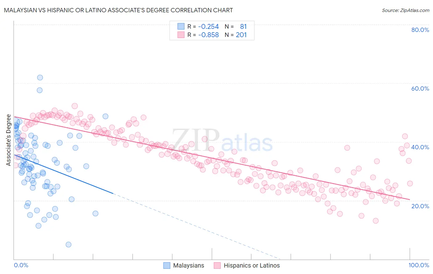 Malaysian vs Hispanic or Latino Associate's Degree