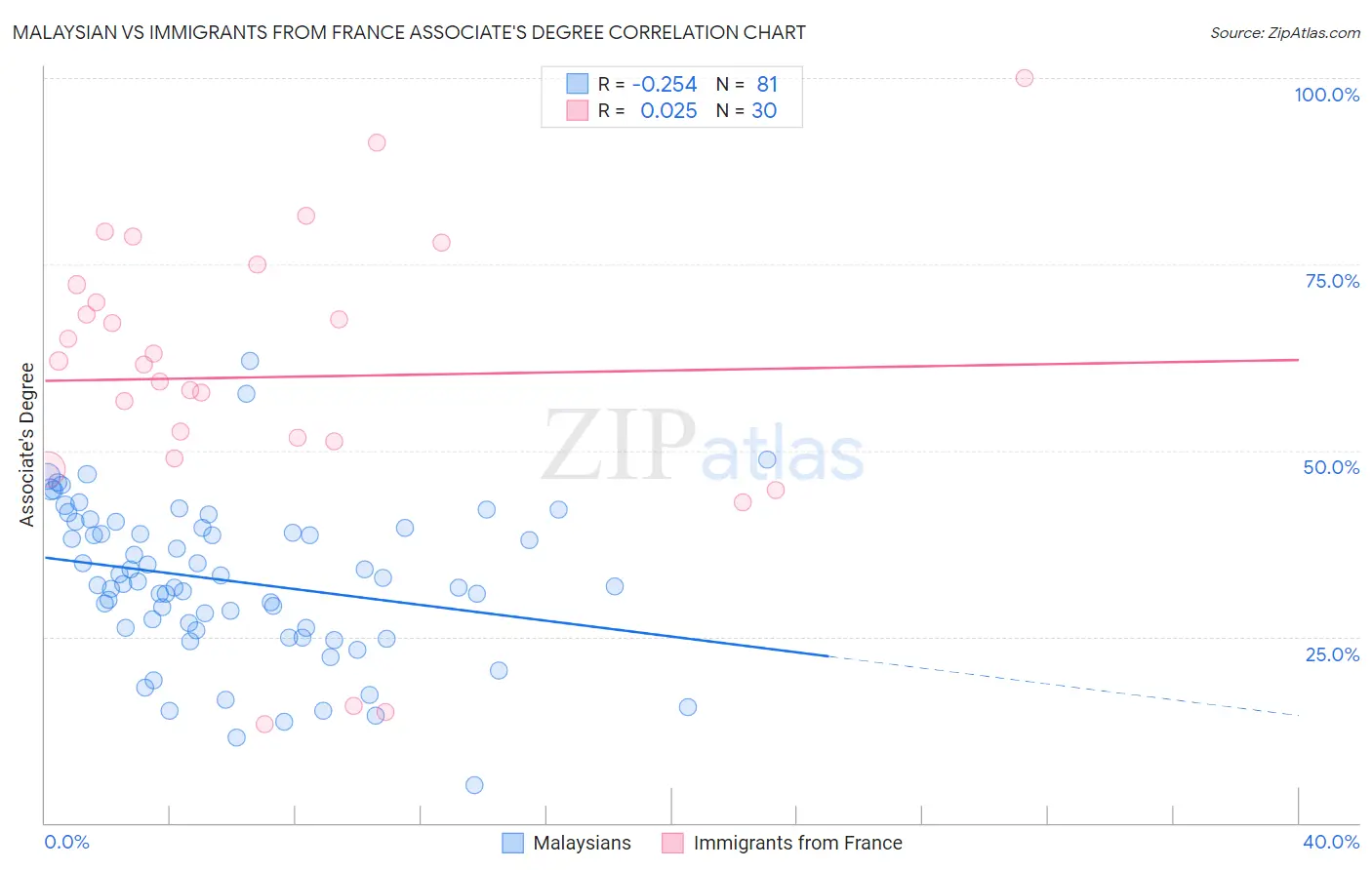 Malaysian vs Immigrants from France Associate's Degree