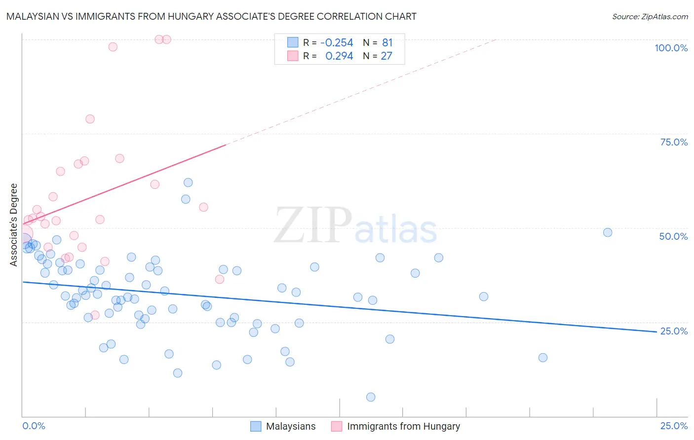 Malaysian vs Immigrants from Hungary Associate's Degree