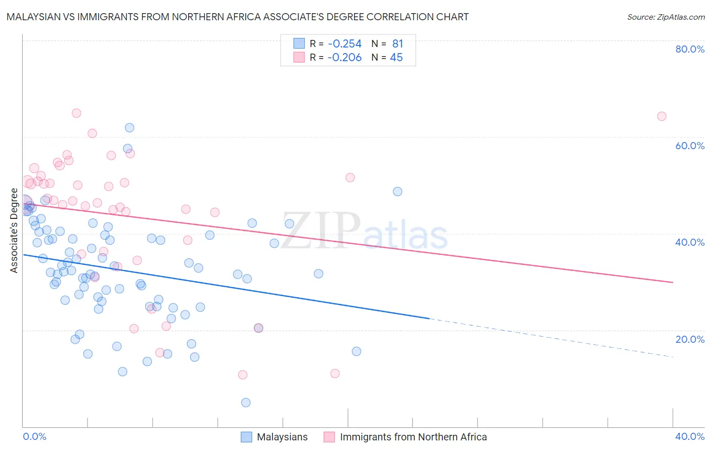 Malaysian vs Immigrants from Northern Africa Associate's Degree