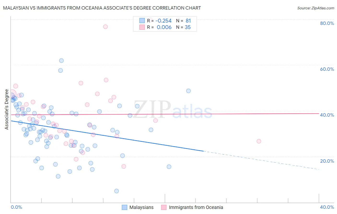 Malaysian vs Immigrants from Oceania Associate's Degree