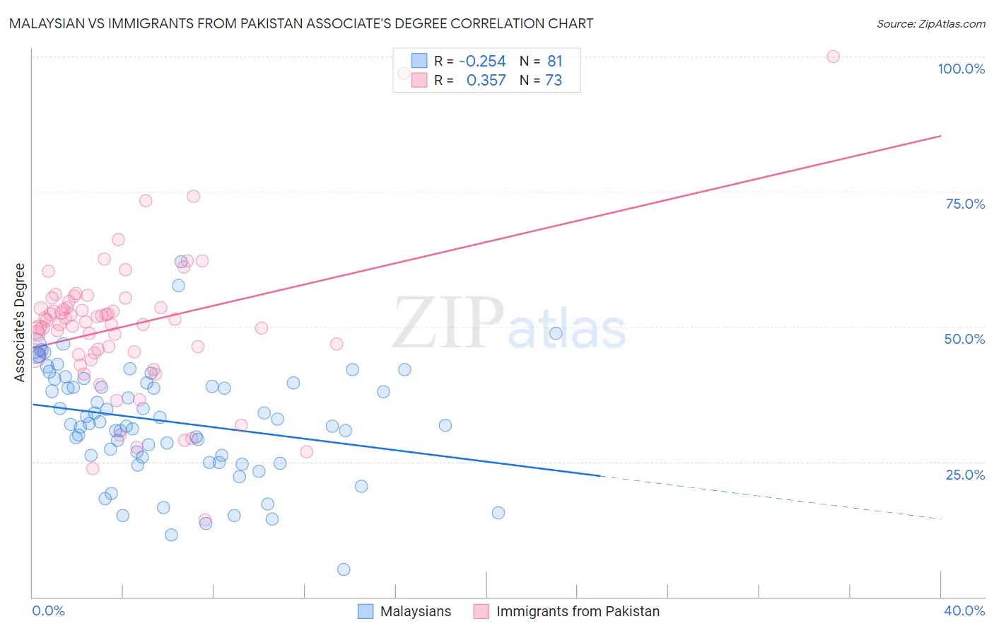 Malaysian vs Immigrants from Pakistan Associate's Degree