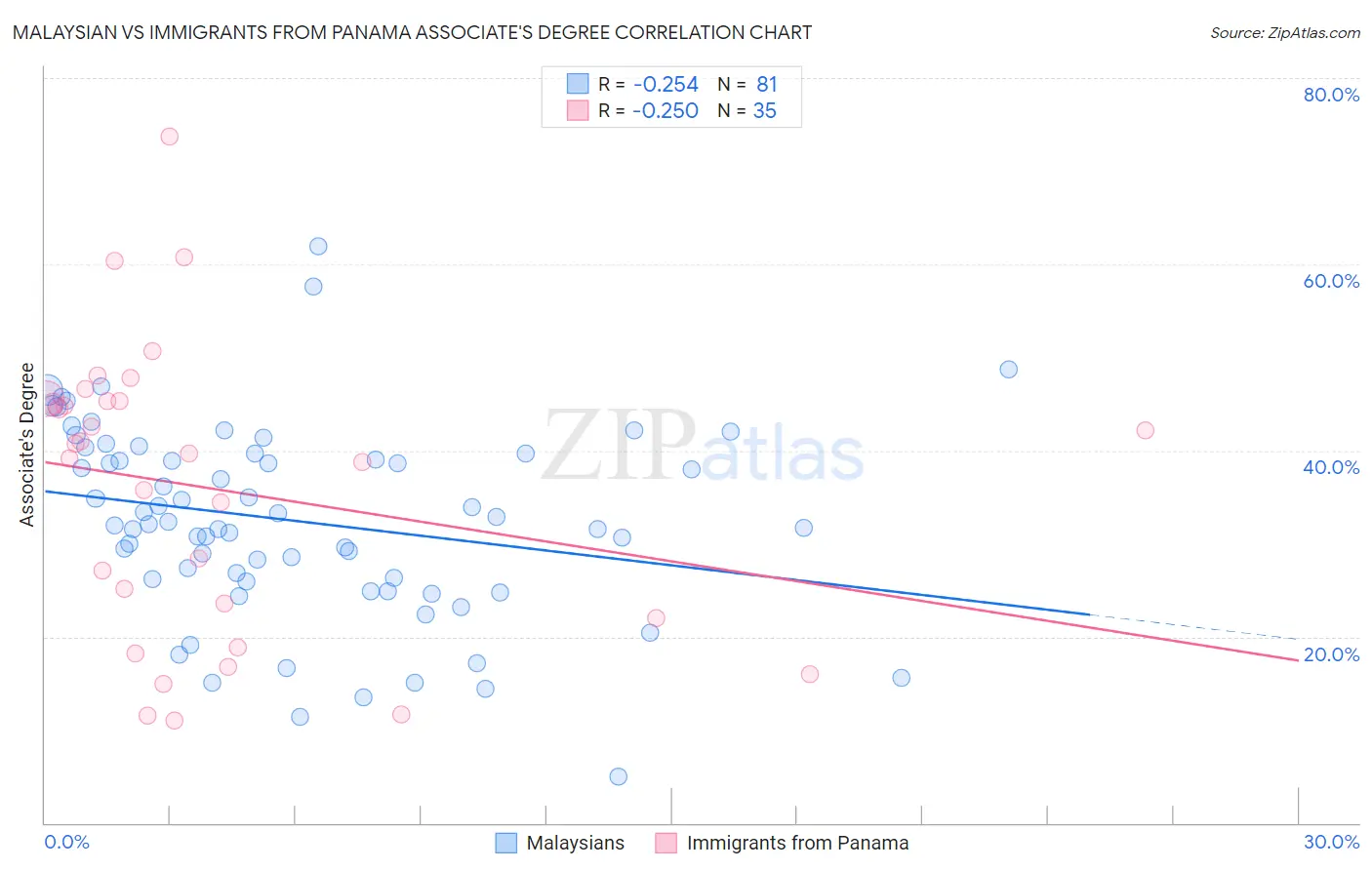 Malaysian vs Immigrants from Panama Associate's Degree