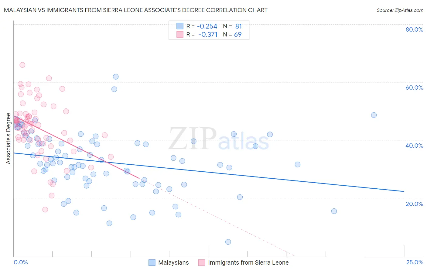 Malaysian vs Immigrants from Sierra Leone Associate's Degree