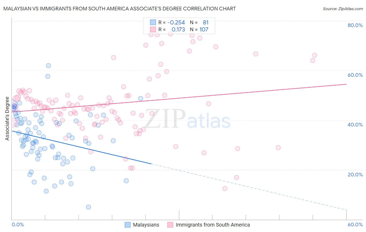 Malaysian vs Immigrants from South America Associate's Degree