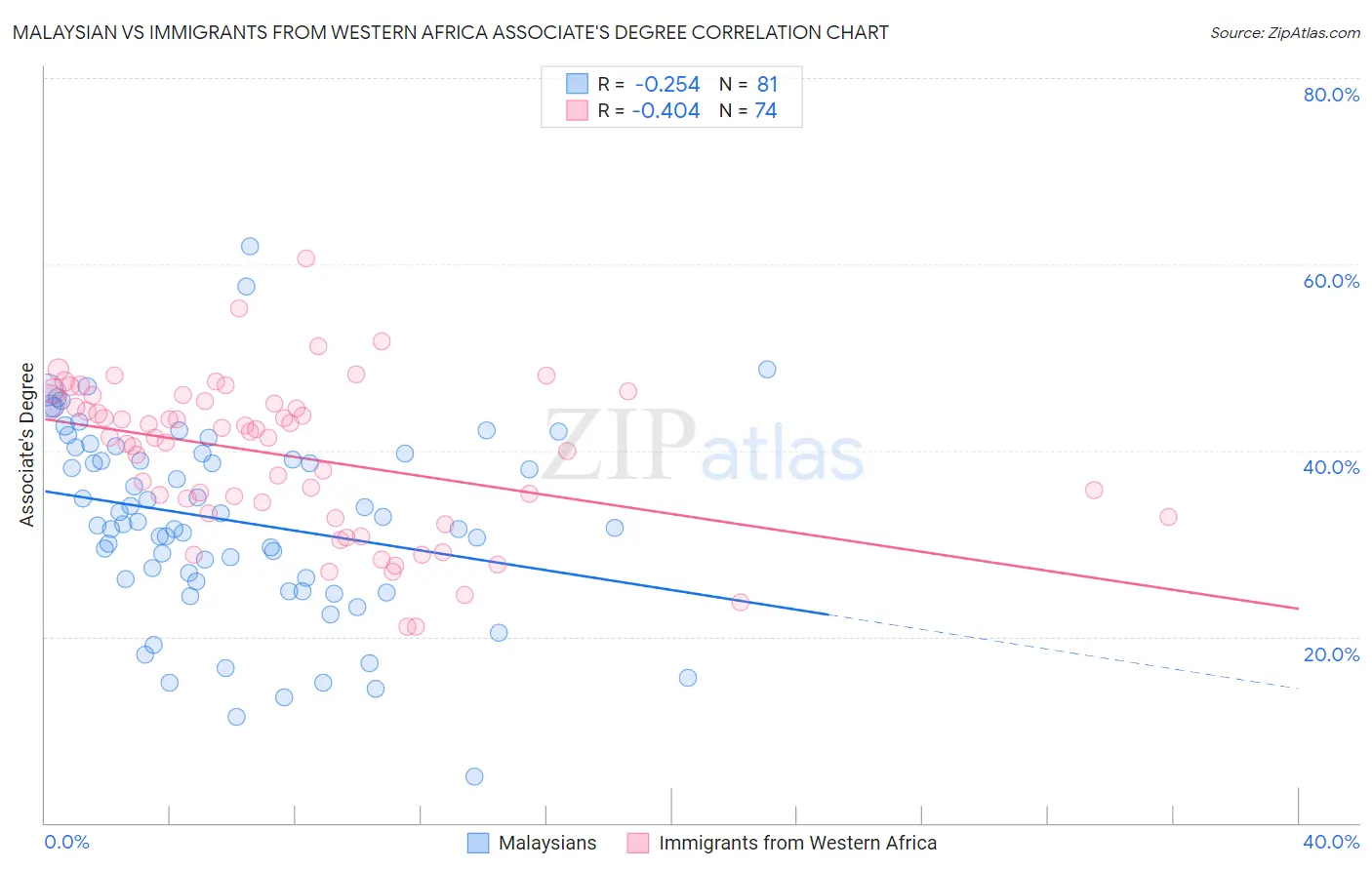 Malaysian vs Immigrants from Western Africa Associate's Degree