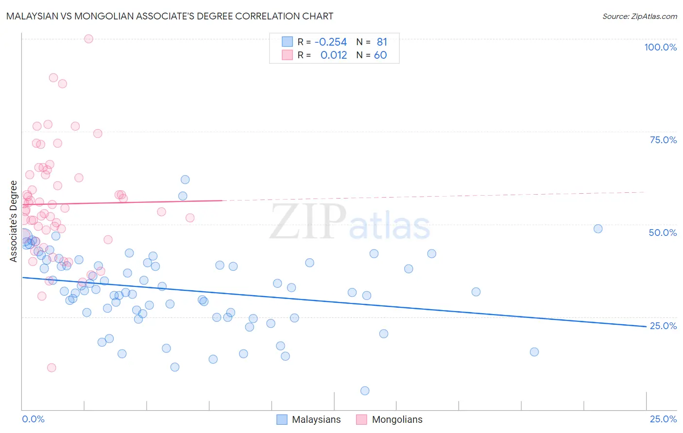 Malaysian vs Mongolian Associate's Degree