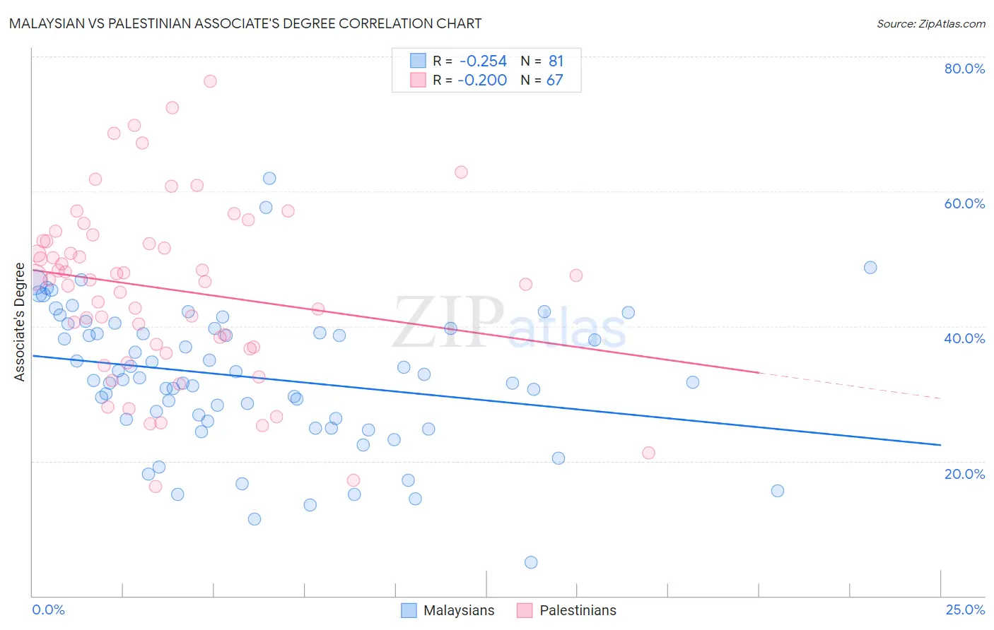 Malaysian vs Palestinian Associate's Degree