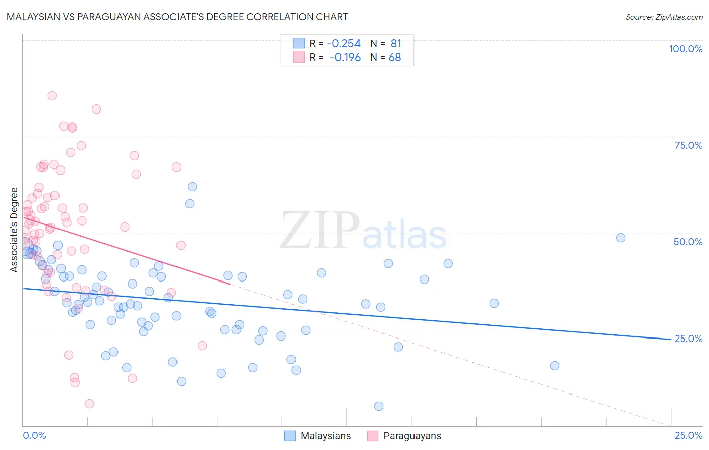 Malaysian vs Paraguayan Associate's Degree