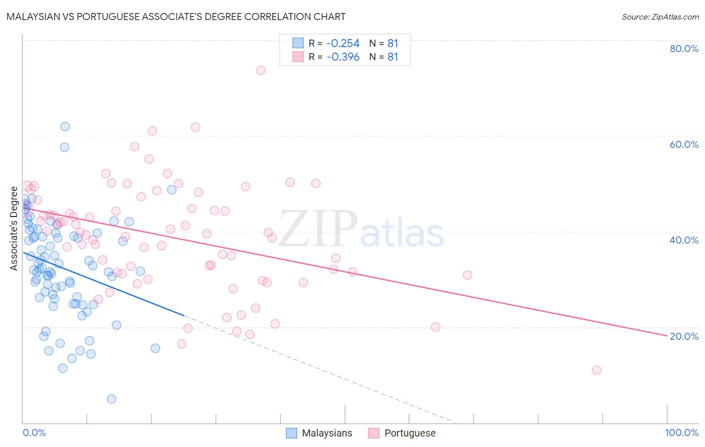 Malaysian vs Portuguese Associate's Degree