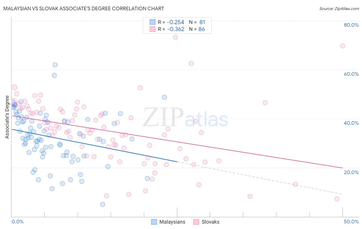 Malaysian vs Slovak Associate's Degree