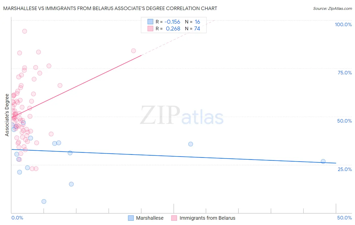 Marshallese vs Immigrants from Belarus Associate's Degree