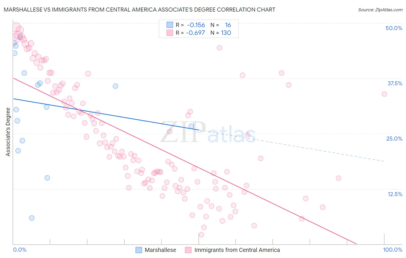 Marshallese vs Immigrants from Central America Associate's Degree