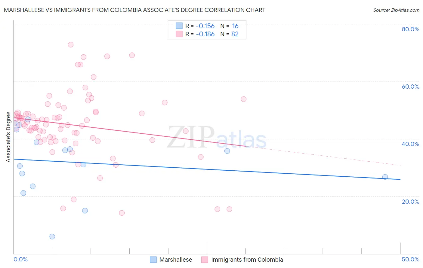 Marshallese vs Immigrants from Colombia Associate's Degree