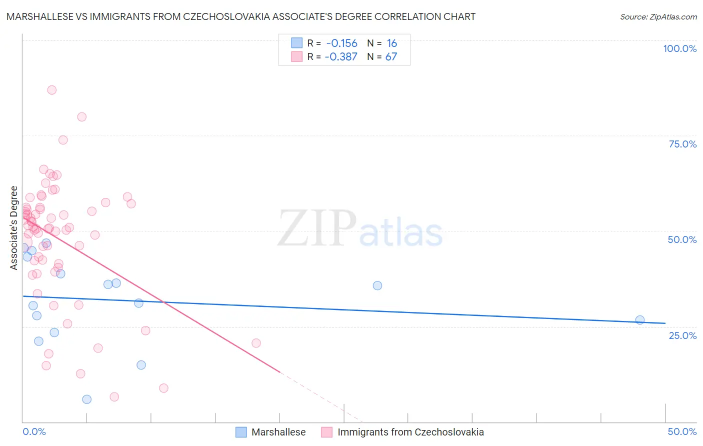 Marshallese vs Immigrants from Czechoslovakia Associate's Degree