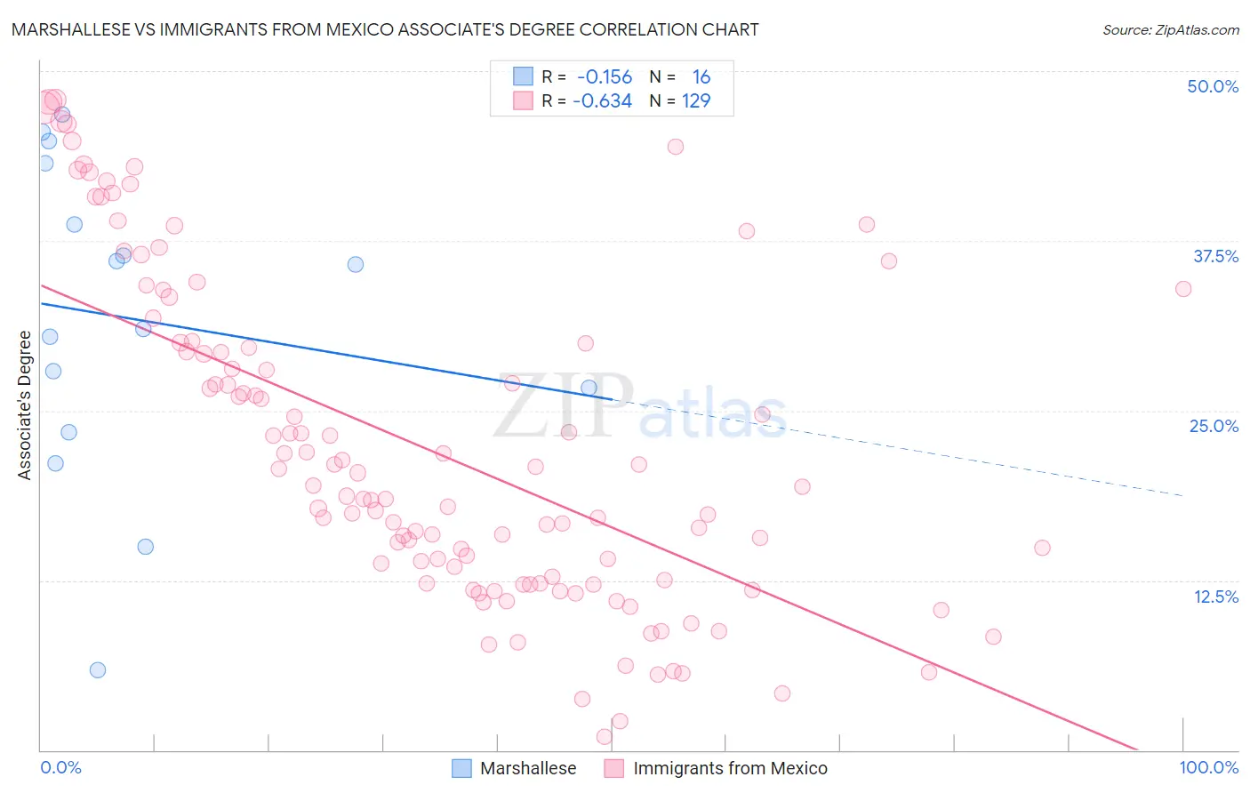 Marshallese vs Immigrants from Mexico Associate's Degree