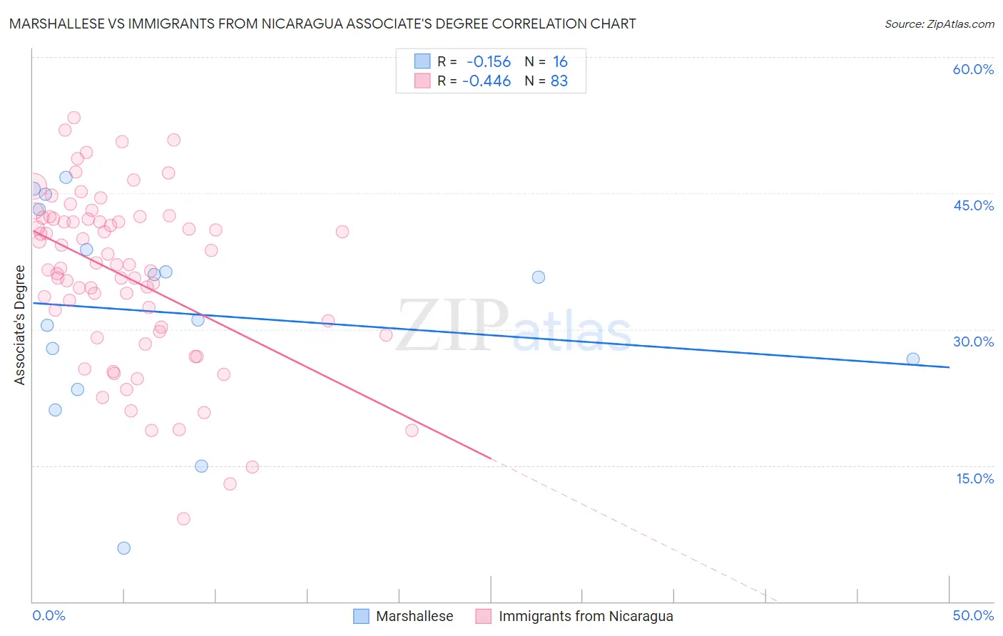 Marshallese vs Immigrants from Nicaragua Associate's Degree