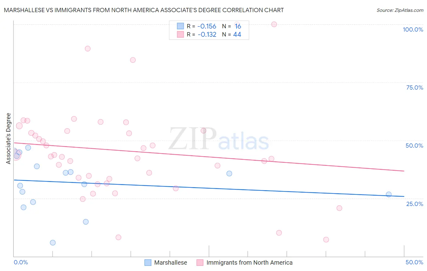 Marshallese vs Immigrants from North America Associate's Degree