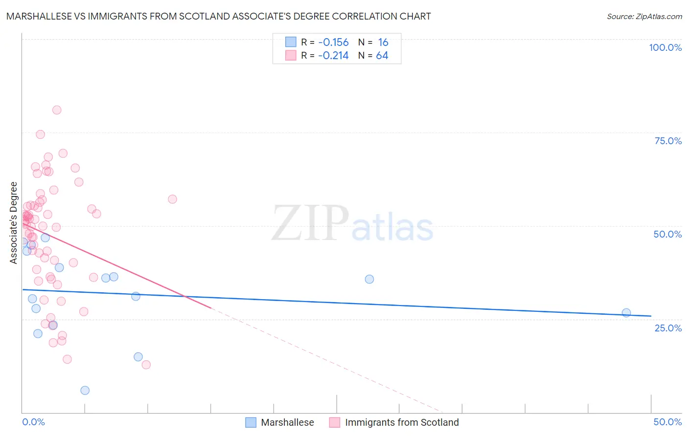 Marshallese vs Immigrants from Scotland Associate's Degree