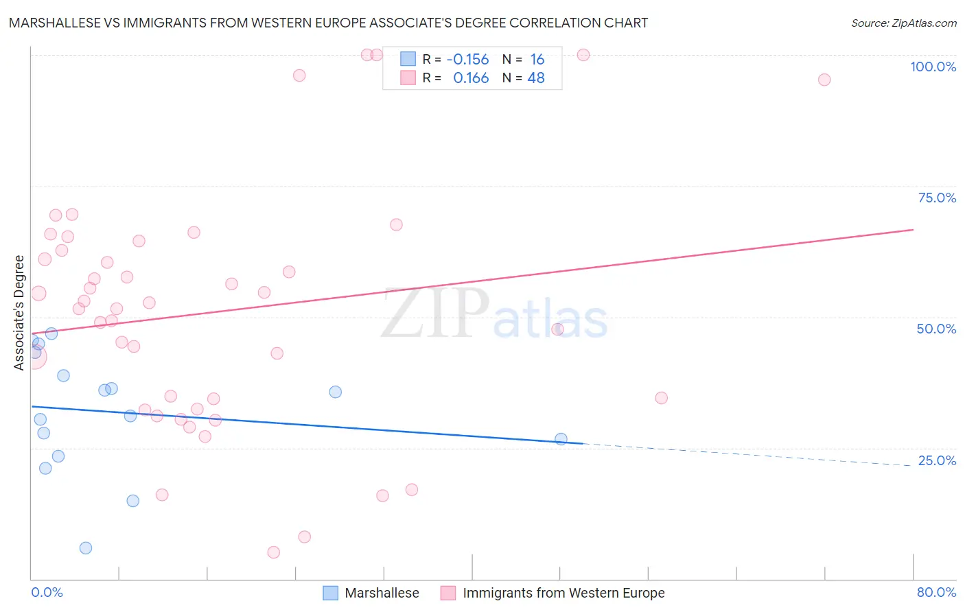 Marshallese vs Immigrants from Western Europe Associate's Degree