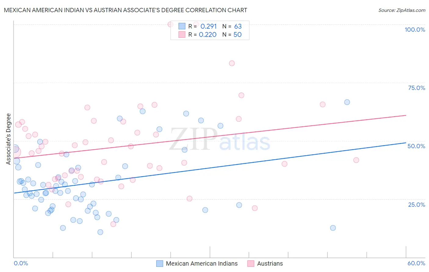 Mexican American Indian vs Austrian Associate's Degree