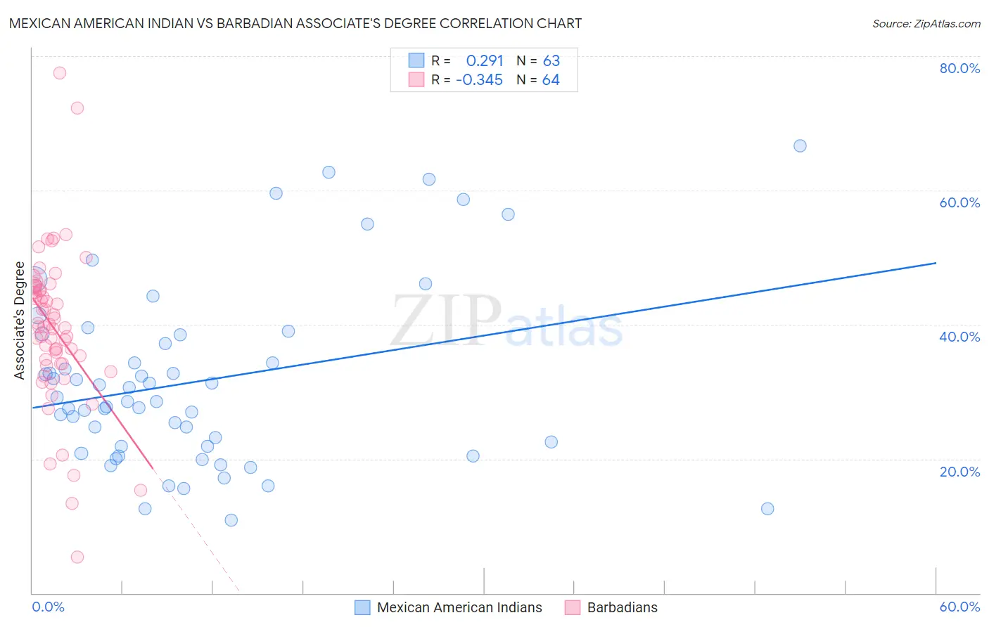 Mexican American Indian vs Barbadian Associate's Degree