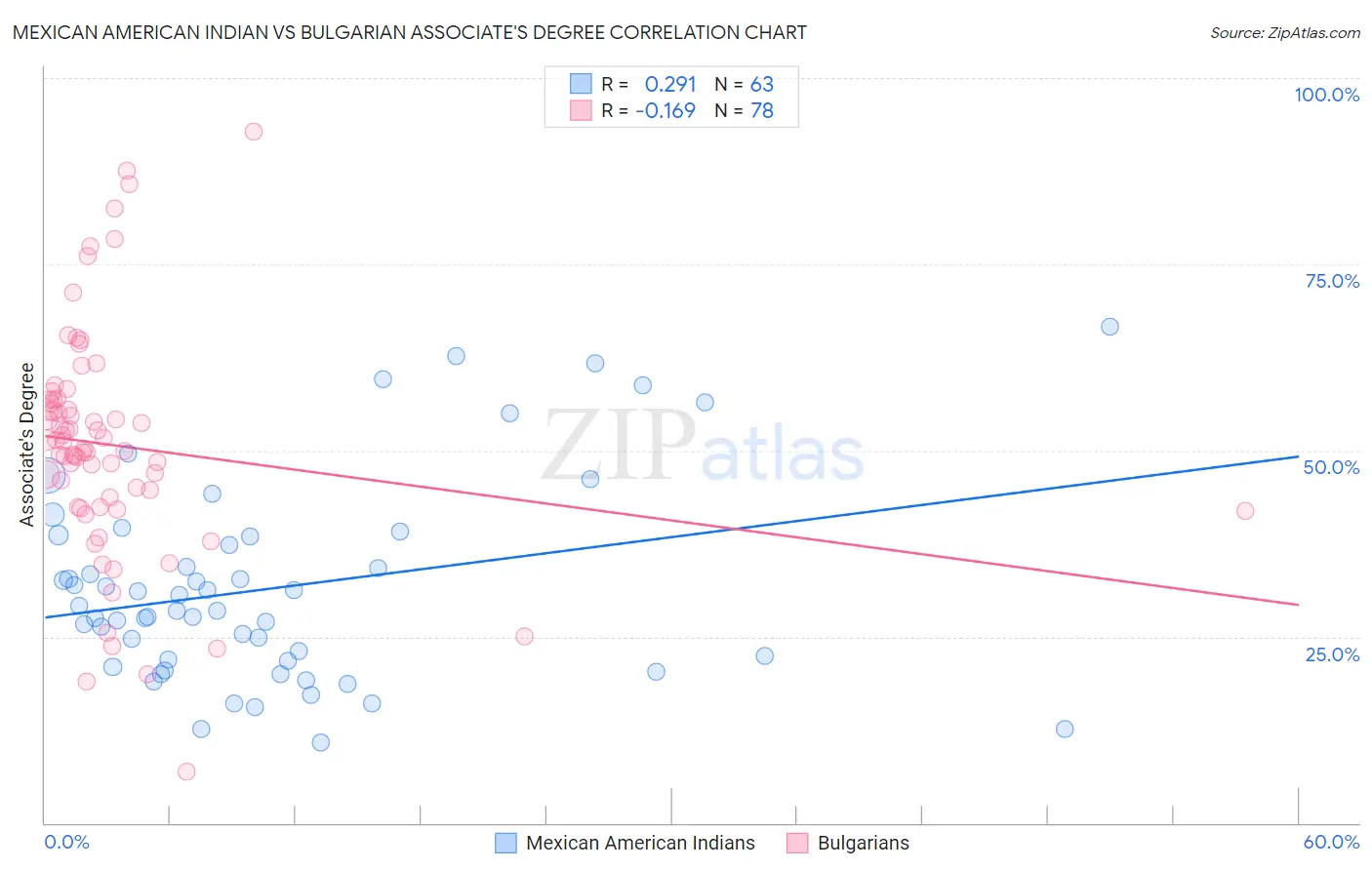 Mexican American Indian vs Bulgarian Associate's Degree