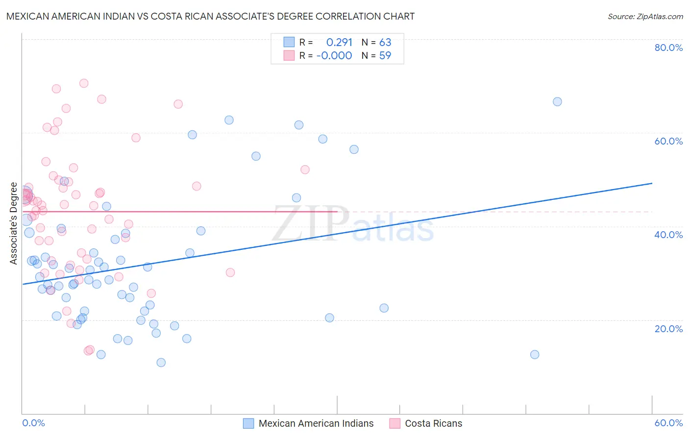 Mexican American Indian vs Costa Rican Associate's Degree