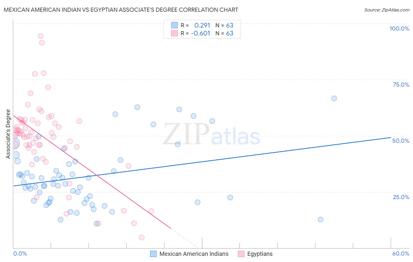 Mexican American Indian vs Egyptian Associate's Degree