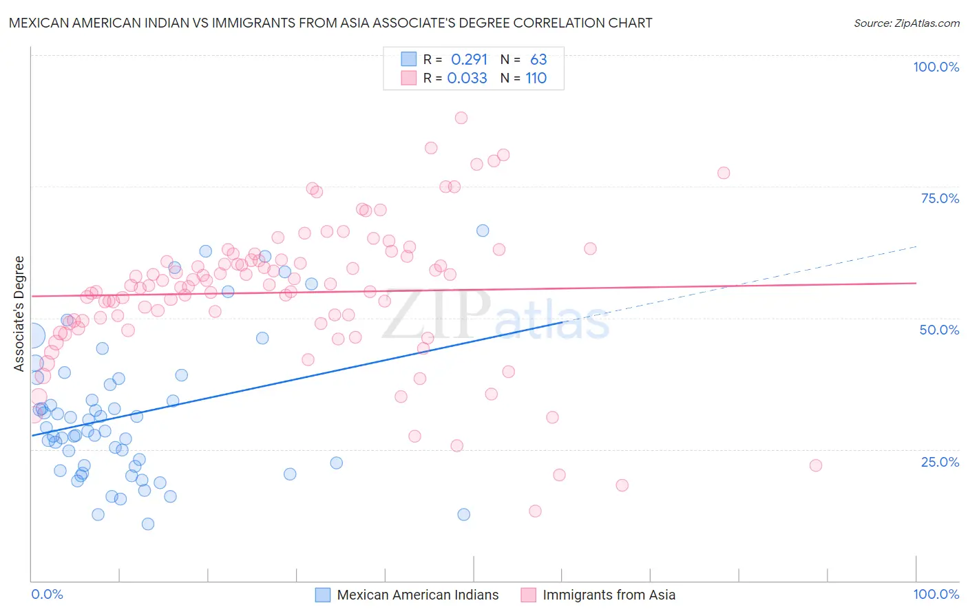 Mexican American Indian vs Immigrants from Asia Associate's Degree