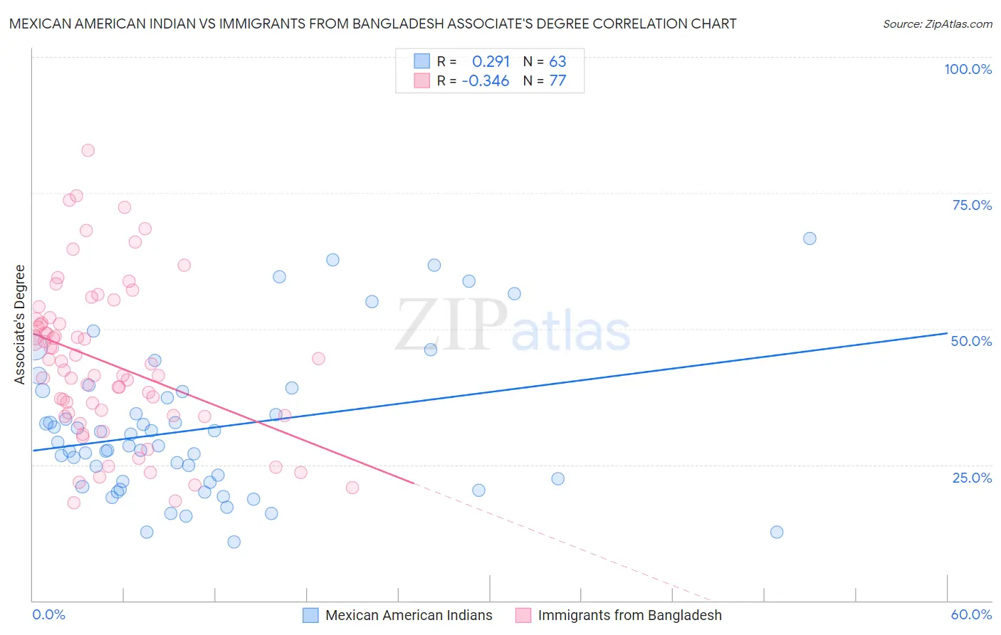 Mexican American Indian vs Immigrants from Bangladesh Associate's Degree